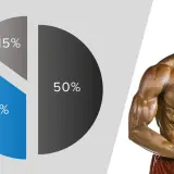 Uśmiechnięty kulturysta obok wykresu kołowego (50%, 35%, 15%) symbolizującego idealną dietę kulturystyczną.