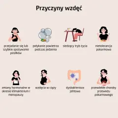 Ilustracja pokazuje przyczyny wzdęć, które mogą pomóc zrozumieć, jak pozbyć się wzdęć i mieć płaski brzuch.