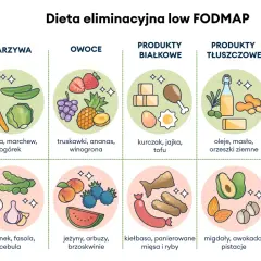 Jak dbać o jelita? Tabela low FODMAP pokazuje, co jeść (warzywa, owoce, białko, tłuszcze, skrobie) i czego unikać (czosnek, fasola, cebula, kiełbasa, gluten).