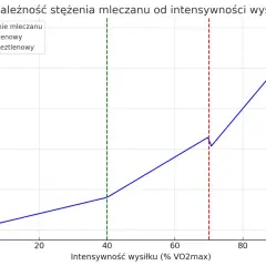 Wykres pokazuje wzrost stężenia mleczanu wraz z intensywnością wysiłku, zaznaczając próg tlenowy i beztlenowy, po którym następuje gwałtowny wzrost mleczanu, wskazujący na tętno anaerobowe.