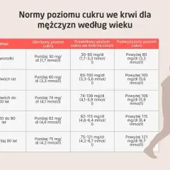 Tabela norm poziomu cukru we krwi dla mężczyzn. Dla osób w wieku od 60 do 90 lat, prawidłowy poziom cukru na czczo to 82-115 mg/dl (4,6-6,4 mmol/l).