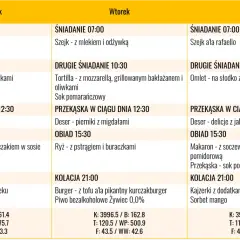 Jadłospis na poniedziałek, wtorek i środę. Podano posiłki i ich składniki, np. makaron z kurczakiem. Wartość węglowodanów na masę jest podana w tabeli.