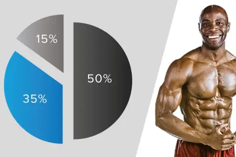 Uśmiechnięty kulturysta obok wykresu kołowego (50%, 35%, 15%) symbolizującego idealną dietę kulturystyczną.
