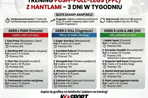 Plan treningowy z hantlami: Dzień 1 (Push), Dzień 2 (Pull), Dzień 3 (Legs & Abs). Ćwiczenia, serie, powtórzenia i przerwy.