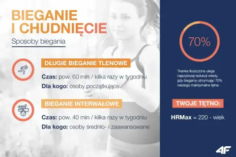 Bieganie i chudnięcie: długie bieganie tlenowe (60 min) dla początkujących i interwałowe (40 min) dla zaawansowanych. Dowiedz się, ile biegać, żeby schudnąć 10 kg.