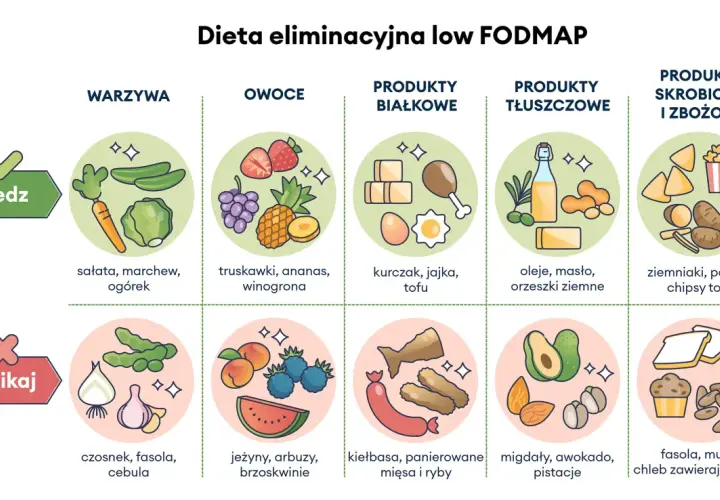 Jak dbać o jelita? Tabela low FODMAP pokazuje, co jeść (warzywa, owoce, białko, tłuszcze, skrobie) i czego unikać (czosnek, fasola, cebula, kiełbasa, gluten).