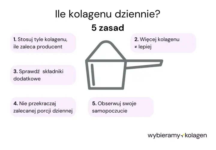Ile kolagenu dziennie? 5 zasad: stosuj wg producenta, nie przekraczaj porcji, sprawdzaj składniki, obserwuj samopoczucie. Więcej kolagenu nie zawsze znaczy lepiej.