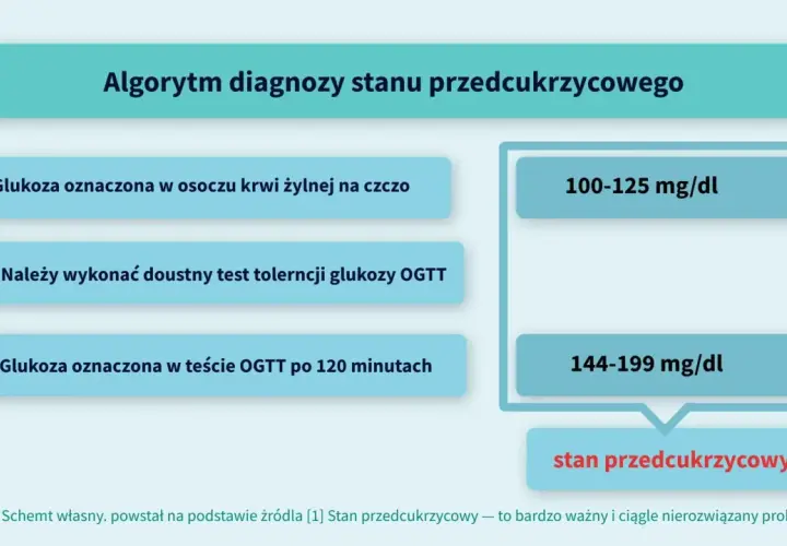 Algorytm diagnozy stanu przedcukrzycowego: glukoza na czczo 100-125 mg/dl, po OGTT 120 min 144-199 mg/dl.