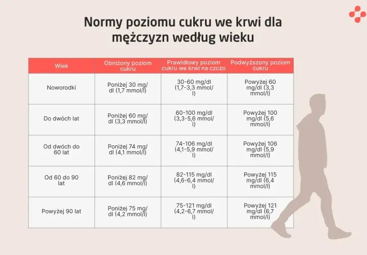 Tabela norm poziomu cukru we krwi dla mężczyzn. Dla osób w wieku od 60 do 90 lat, prawidłowy poziom cukru na czczo to 82-115 mg/dl (4,6-6,4 mmol/l).