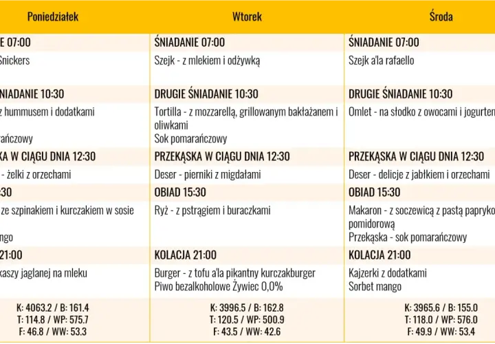 Jadłospis na poniedziałek, wtorek i środę. Podano posiłki i ich składniki, np. makaron z kurczakiem. Wartość węglowodanów na masę jest podana w tabeli.