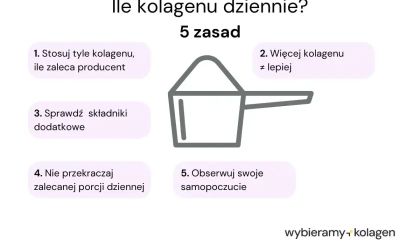 Ile kolagenu dziennie? 5 zasad: stosuj wg producenta, nie przekraczaj porcji, sprawdzaj składniki, obserwuj samopoczucie. Więcej kolagenu nie zawsze znaczy lepiej.