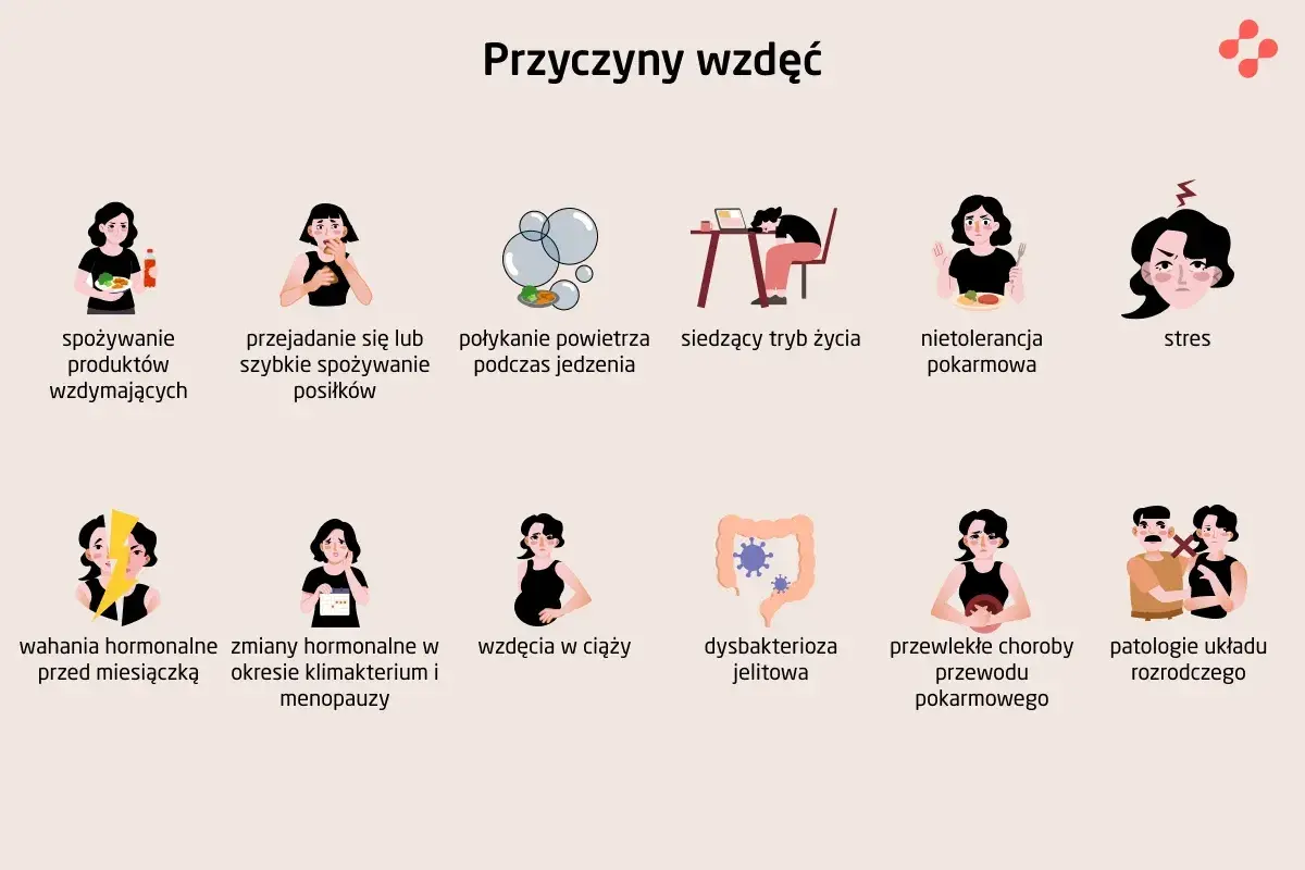 Ilustracja pokazuje przyczyny wzdęć, które mogą pomóc zrozumieć, jak pozbyć się wzdęć i mieć płaski brzuch.