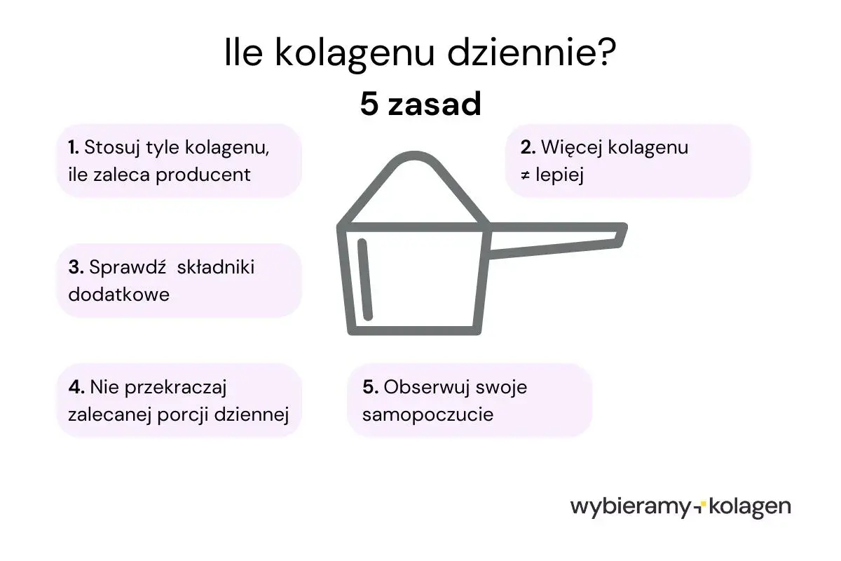 Ile kolagenu dziennie? 5 zasad: stosuj wg producenta, nie przekraczaj porcji, sprawdzaj składniki, obserwuj samopoczucie. Więcej kolagenu nie zawsze znaczy lepiej.