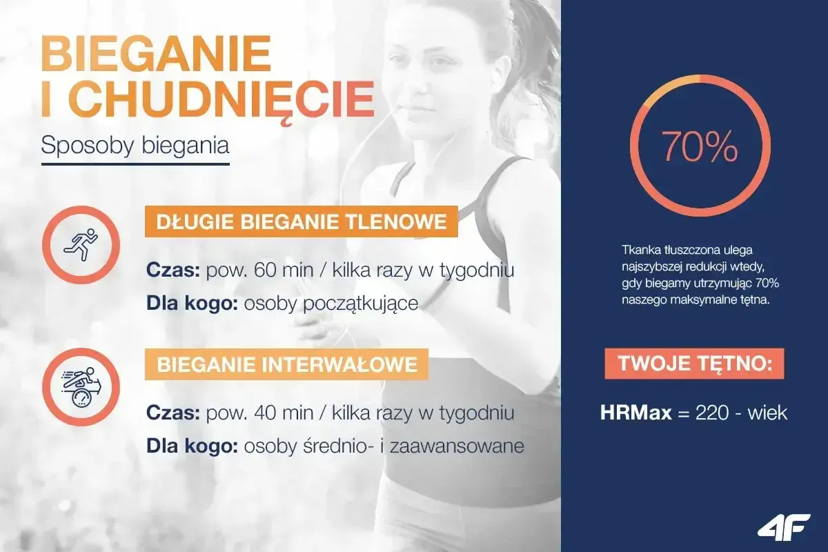 Bieganie i chudnięcie: długie bieganie tlenowe (60 min) dla początkujących i interwałowe (40 min) dla zaawansowanych. Dowiedz się, ile biegać, żeby schudnąć 10 kg.