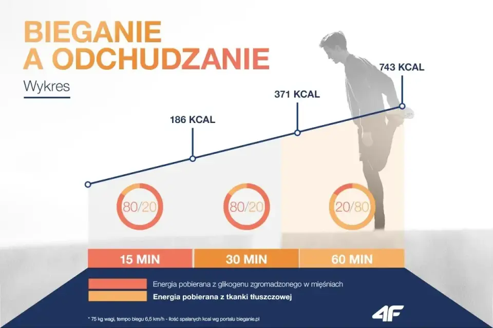Jak biegać, aby schudnąć? Prosty plan na redukcję